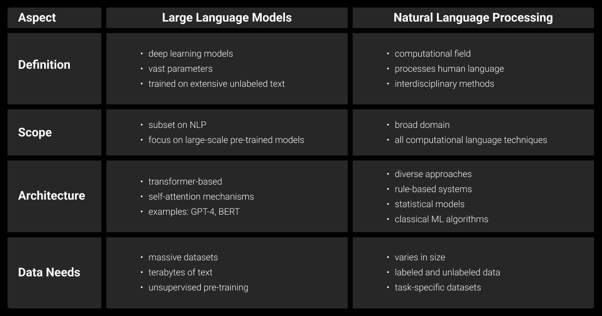 LLM vs NLP: Overview and Fundamentals