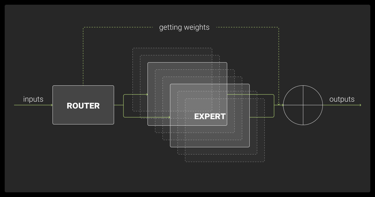 Overview of Mixture of Experts