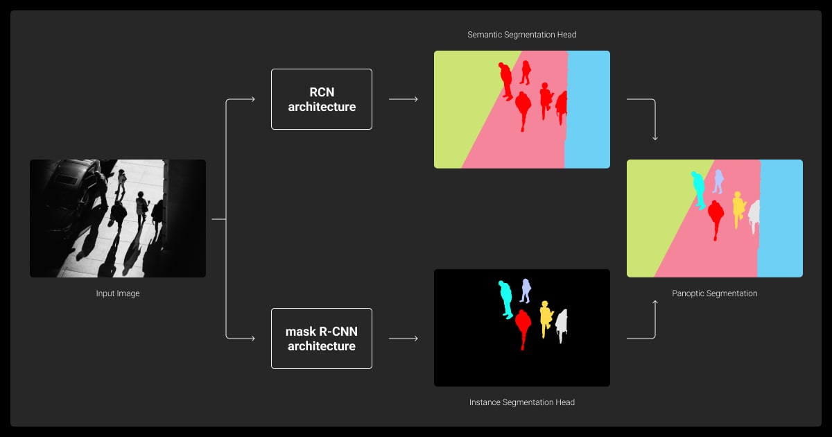 Panoptic segmentation using FCN and Mask R-CNN