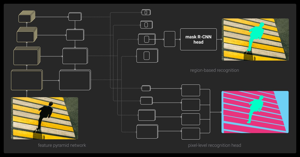 Panoptic segmentation using FPN and Mask R-CNN