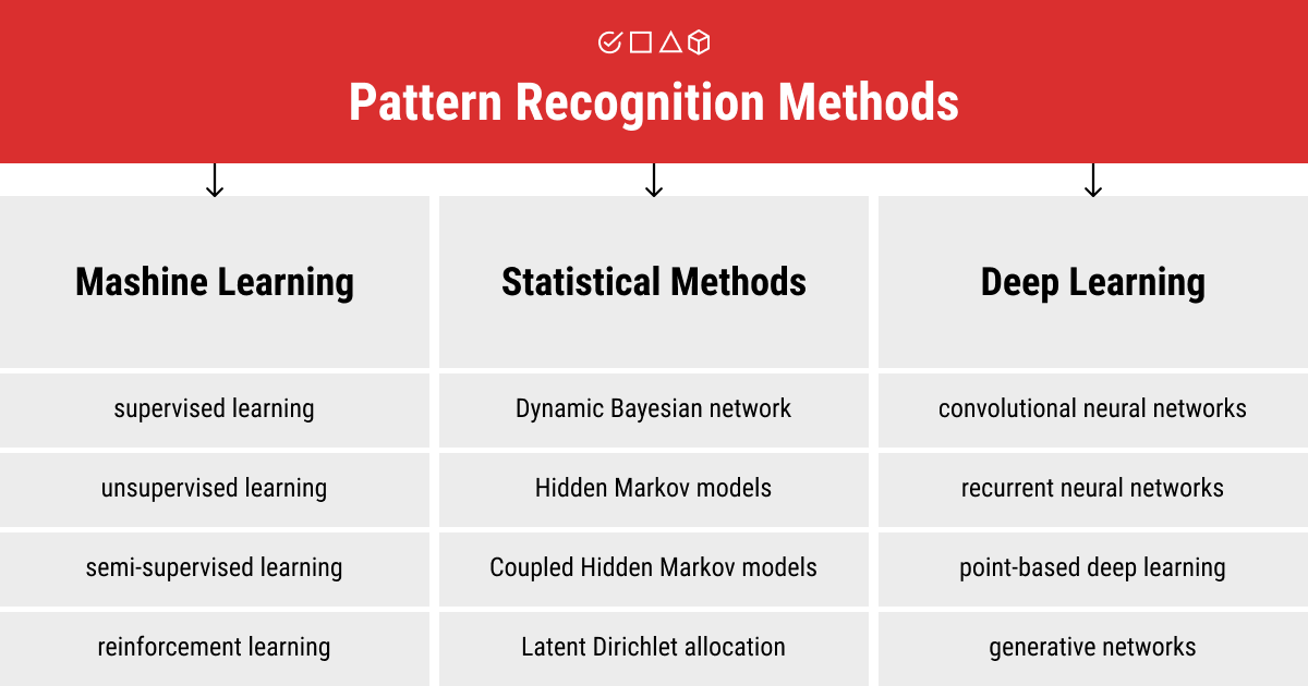 Pattern recognition methods