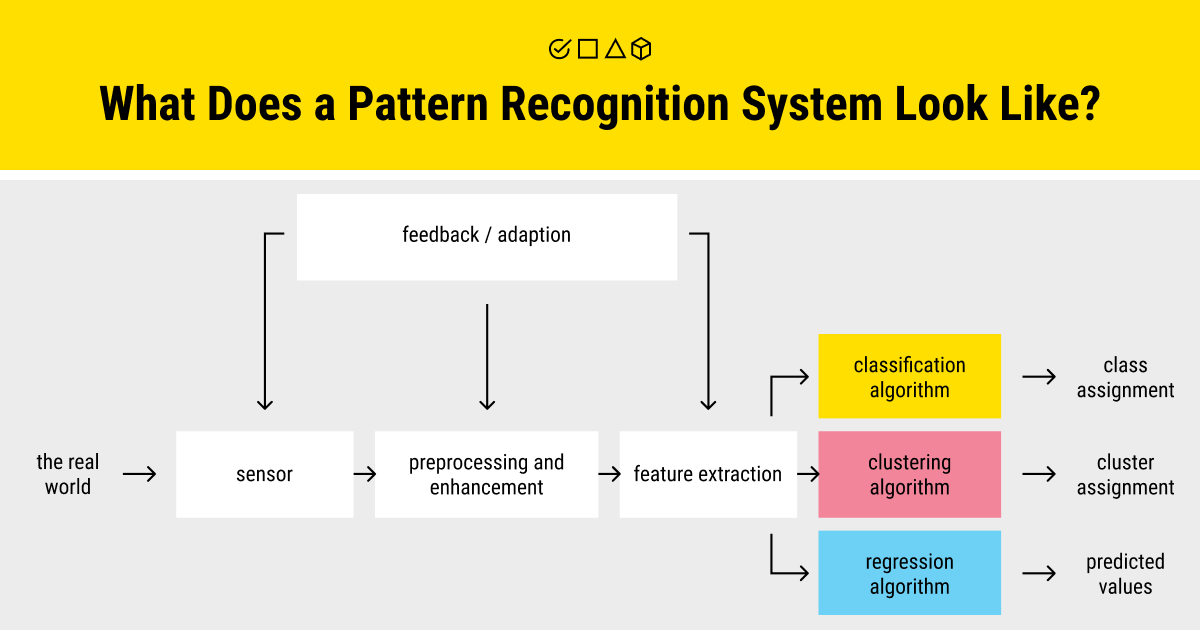 A pattern recognition system