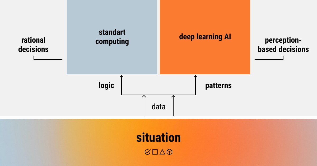 Machines work with patterns, while humans work with their nervous system