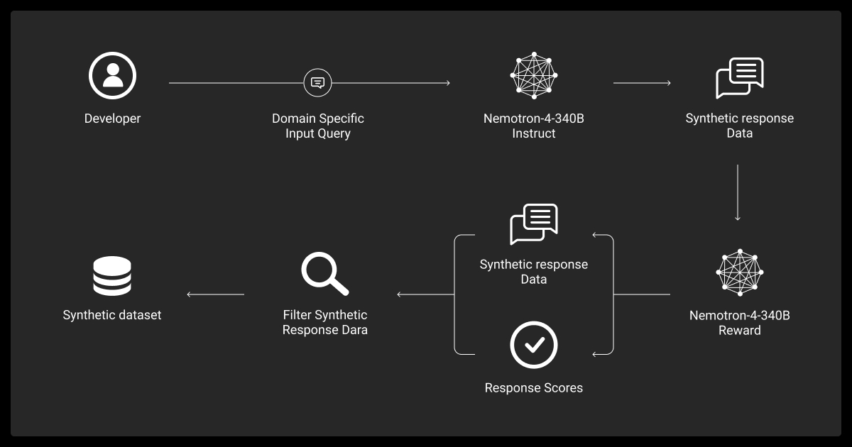 Synthetic data generation pipeline for LLM training by NVIDIA