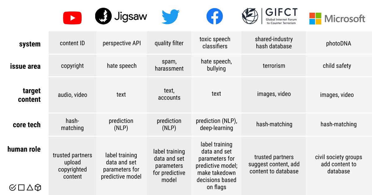 The most popular algorithmic systems for content moderation