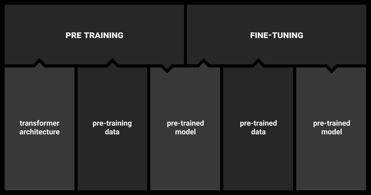 Pre-training vs fine tuning process