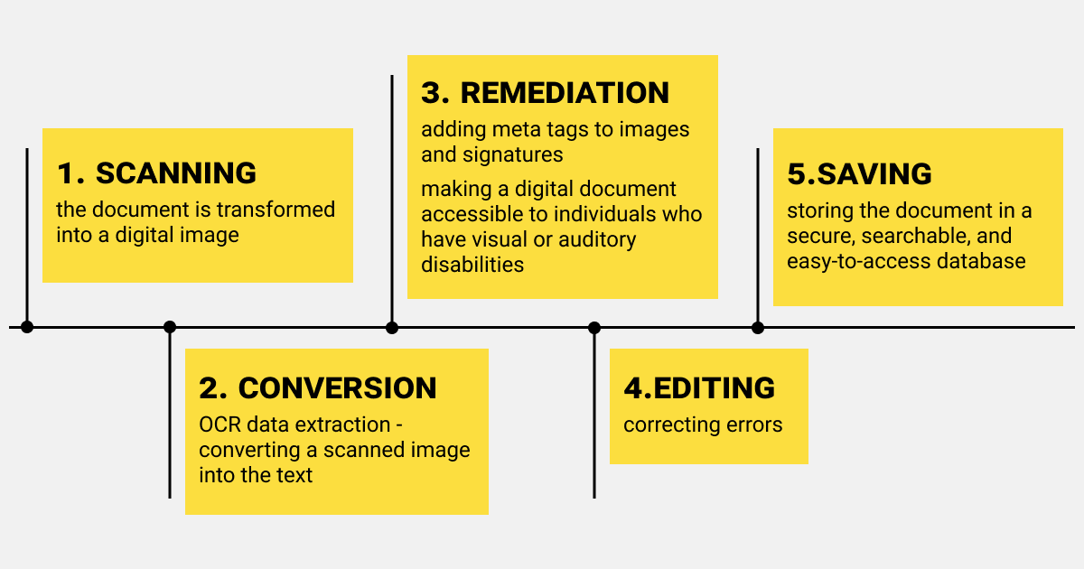 The process of document digitization using OCR technology