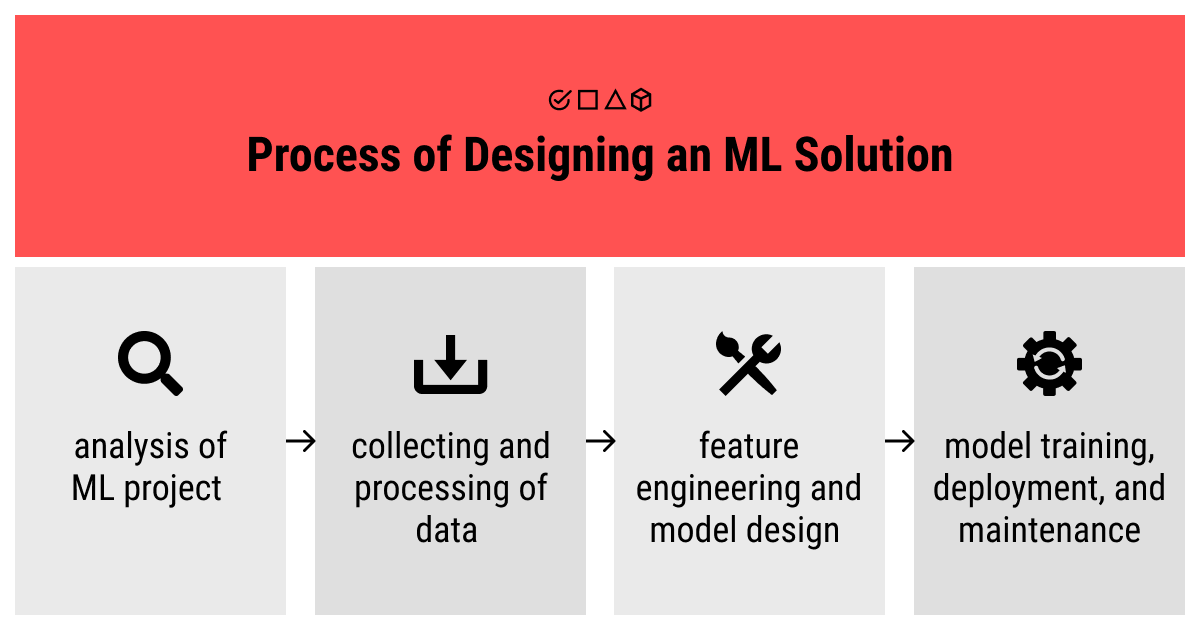 Process of designing an ML solution