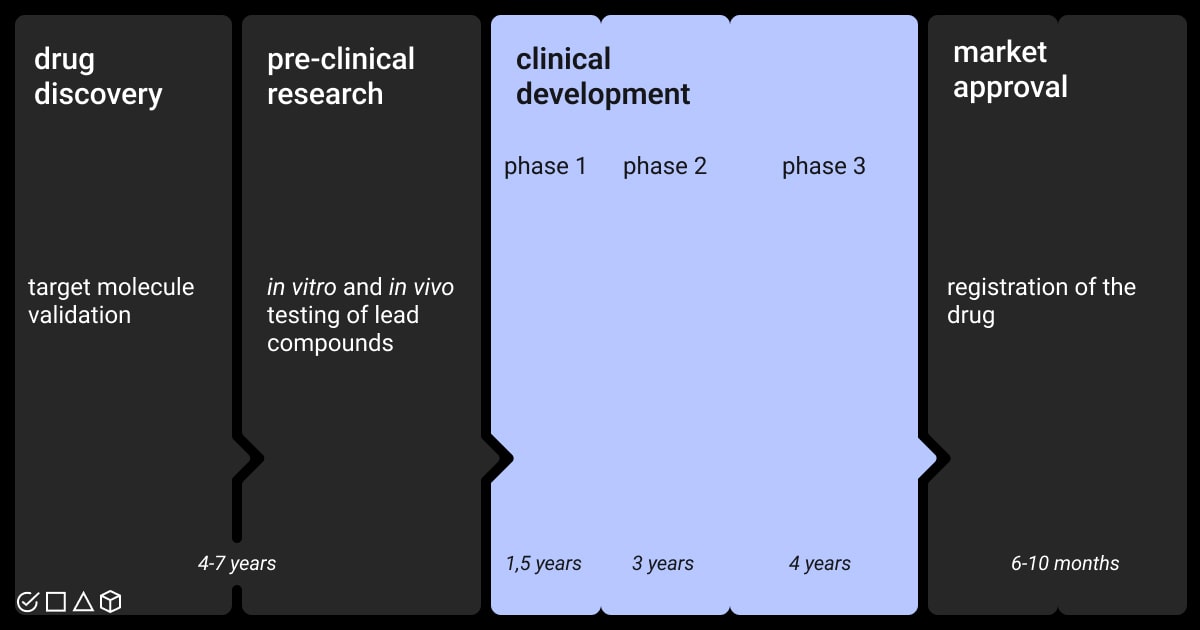 The process of drug development