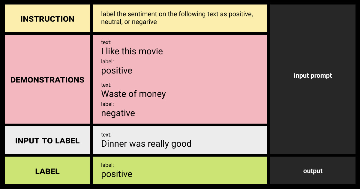 Prompting LLM for sentiment analysis