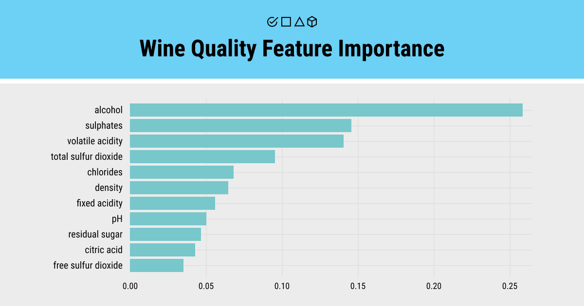 Wine quality feature importance