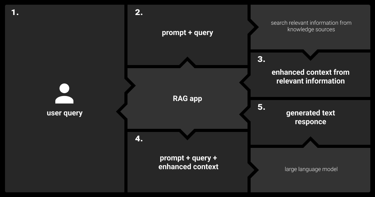 RAG system architecture