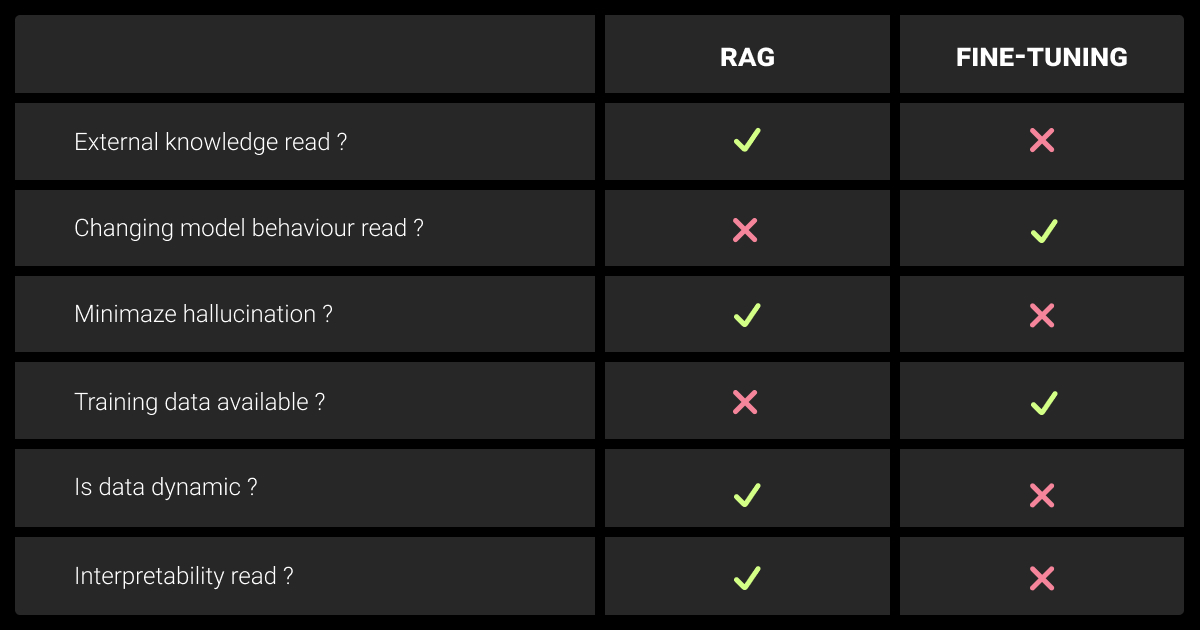 RAG vs fine tuning