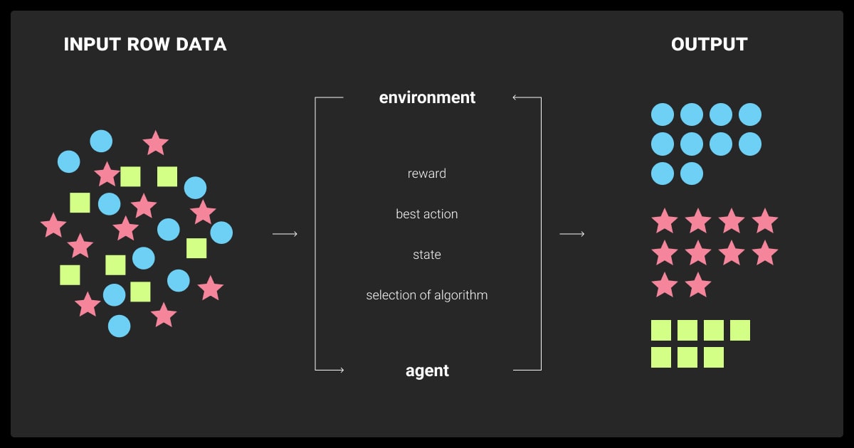 Reinforcement learning in Machine Learning