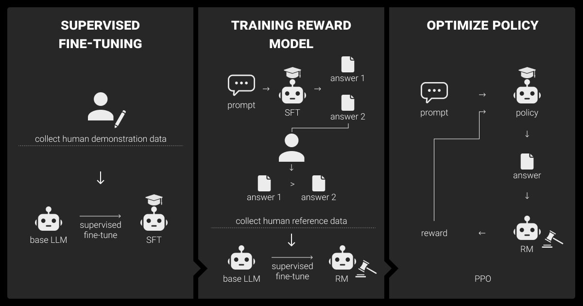 Reinforcement Learning from Human Feedback