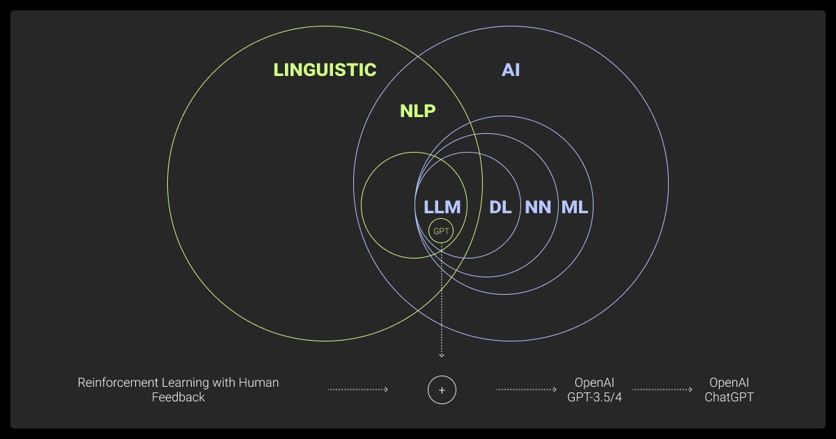 LLM vs NLP relationship in the field of AI