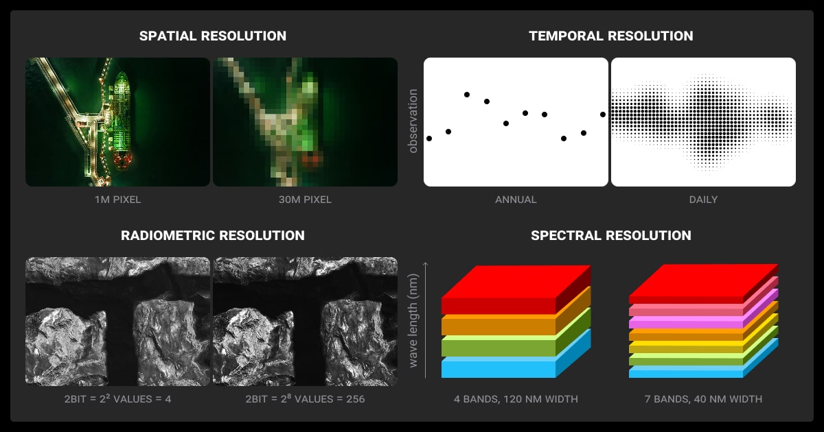 Types of resolution in remote sensing