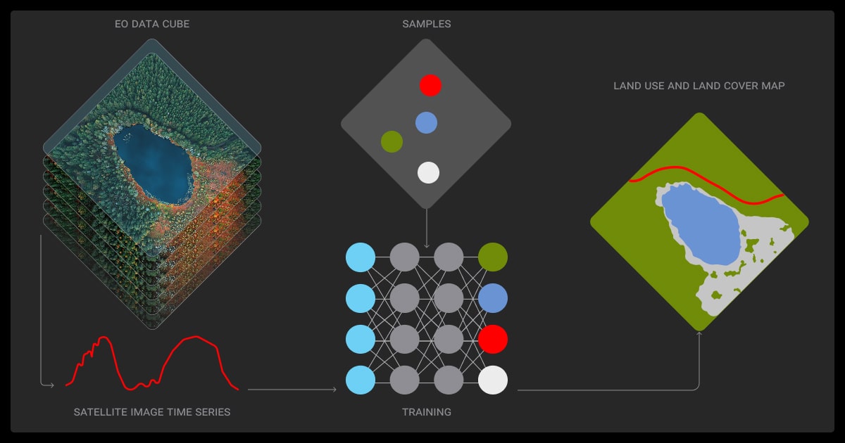 Applying time series analysis to classify land use