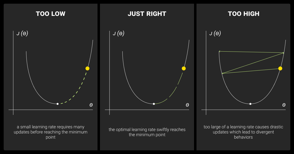 Scenarios to consider while using gradient descent. Source: <a target='_blank' rel='nofollow' href='https://www.datacamp.com/tutorial/tutorial-gradient-descent?dc_referrer=https%3A%2F%2Fwww.google.com%2F'>Datacamp</a>