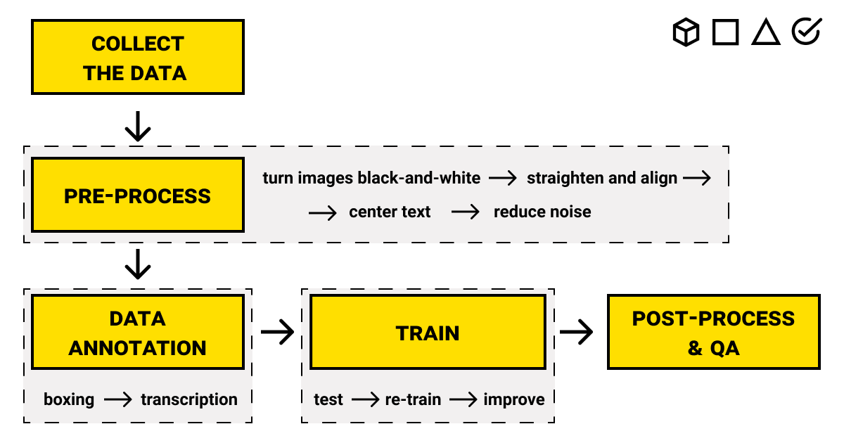 Building, Labeling, and Training Text Recognition Algorithms