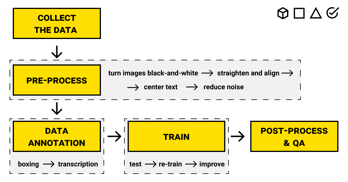 Building an OCR model