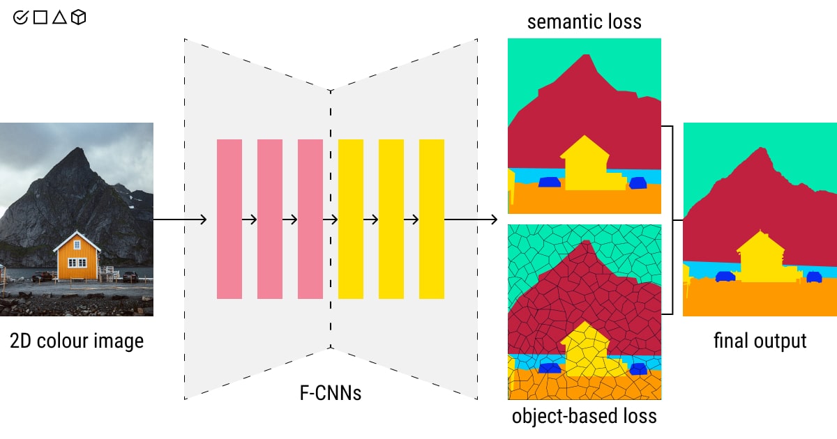 The example of a semantic segmentation pipeline