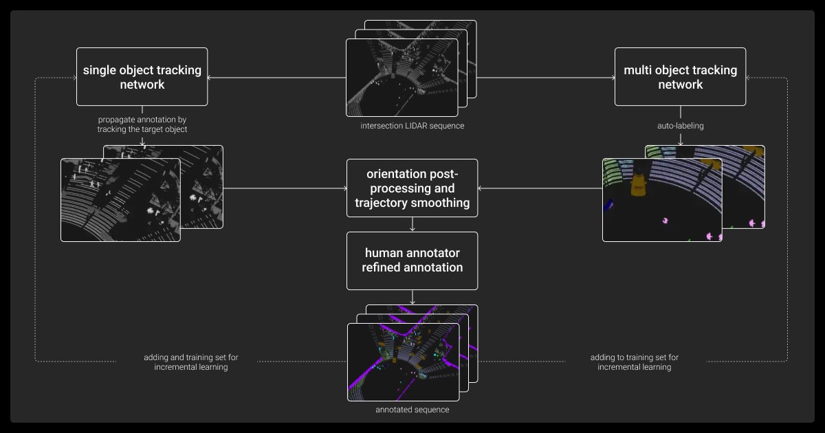 Semi-automated annotation pipeline for LiDAR data