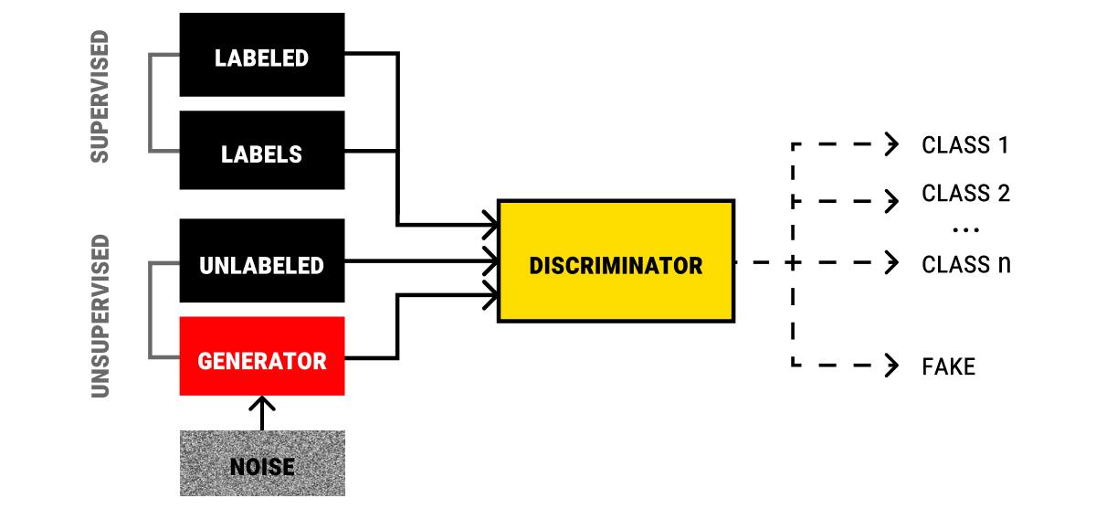 Semi-supervised GANs