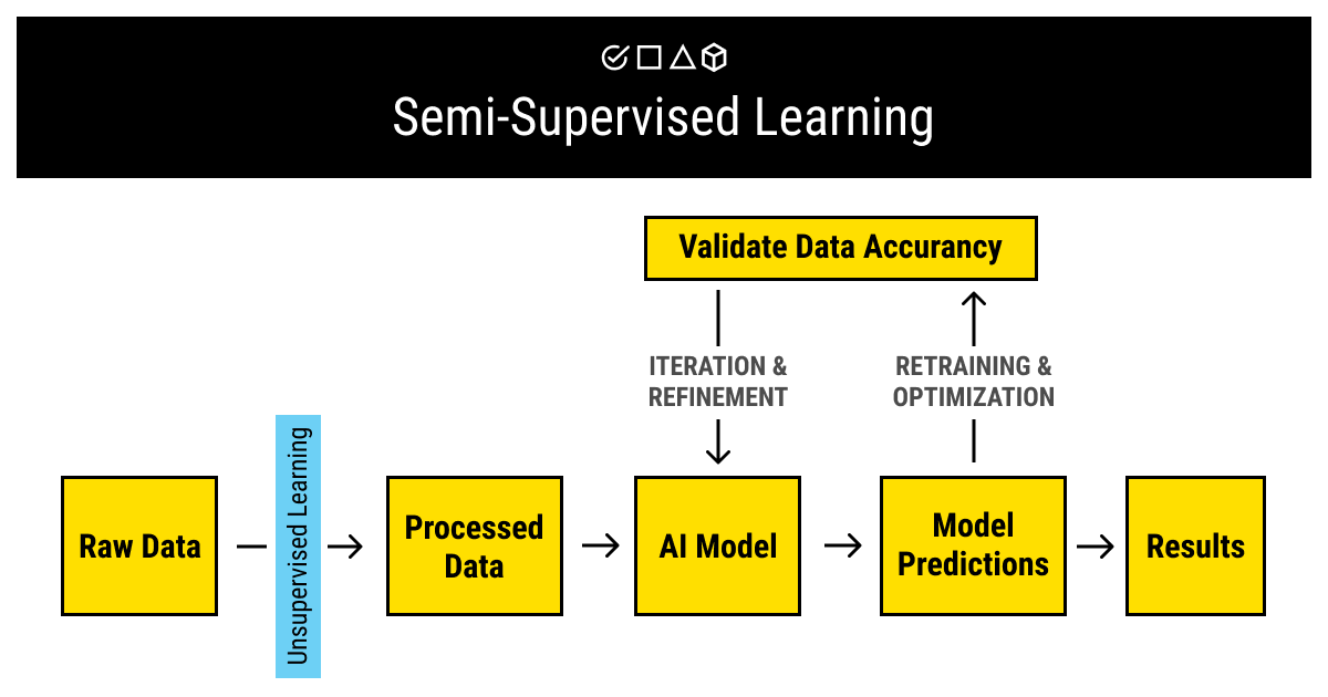 Training data in semi-supervised machine learning