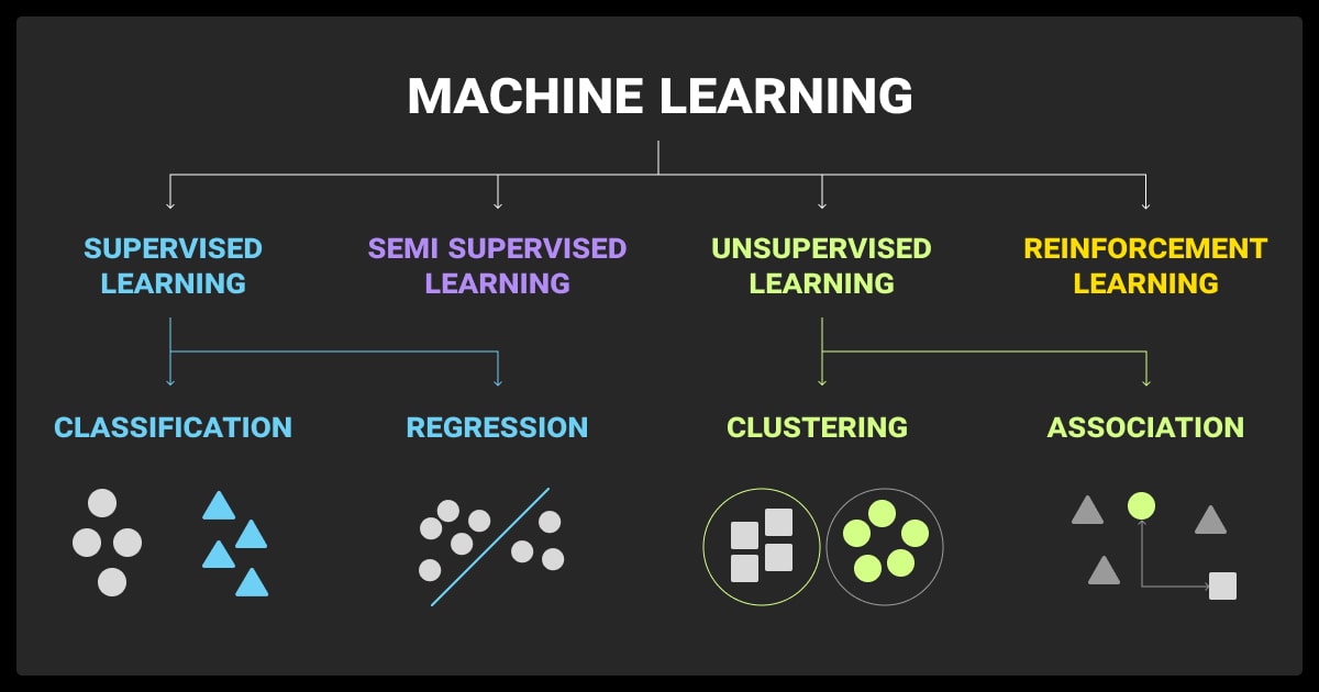 Types of machine learning explained