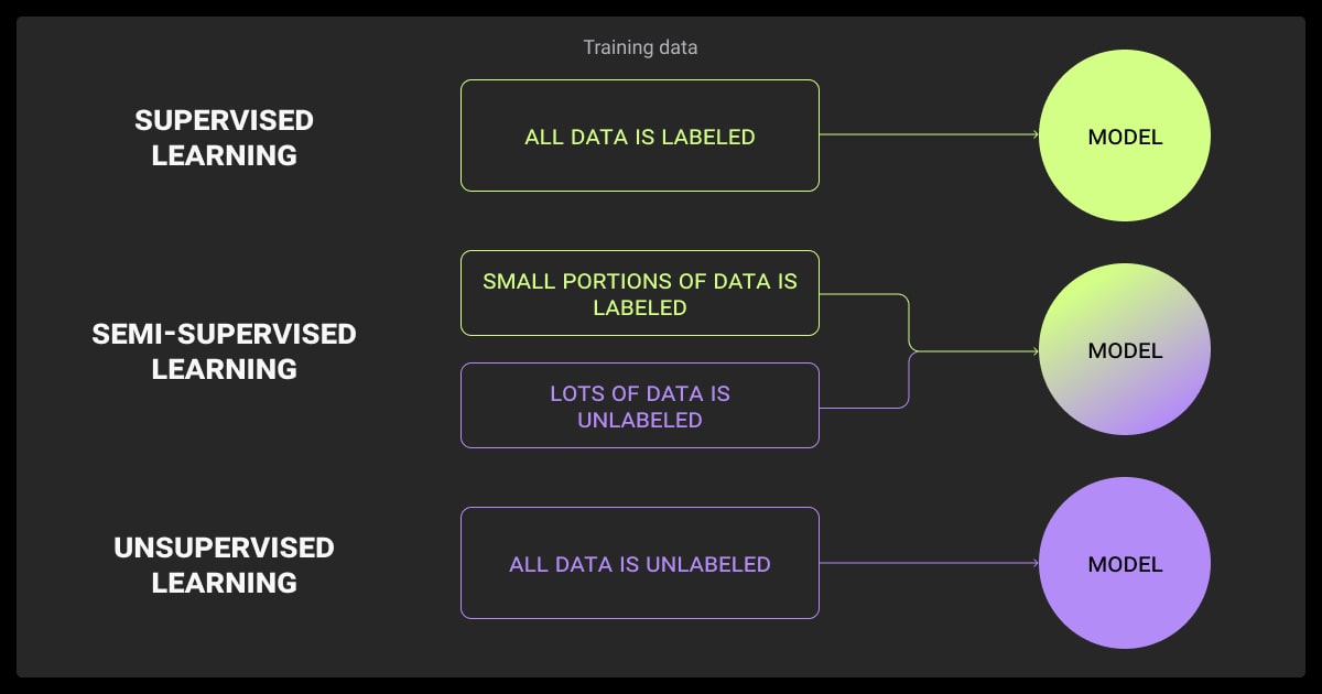 Supervised vs. semi-supervised vs. unsupervised learning