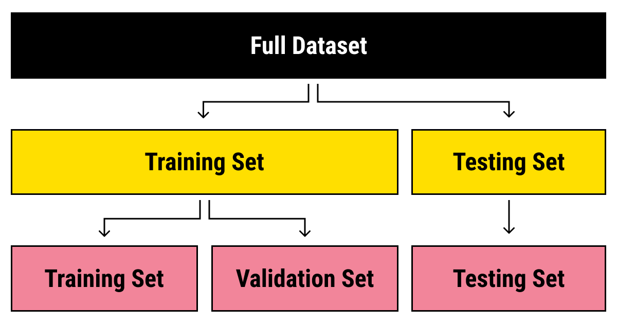 Splitting a data set into the training, testing, and validation data