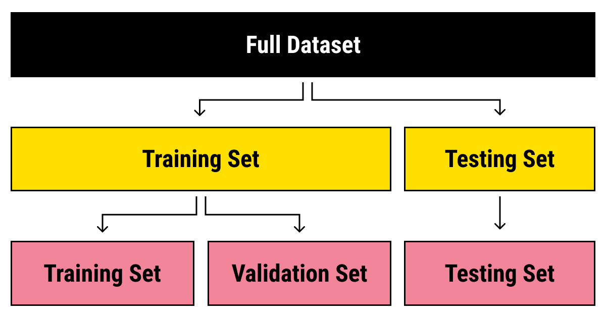 Testing data store in machine learning