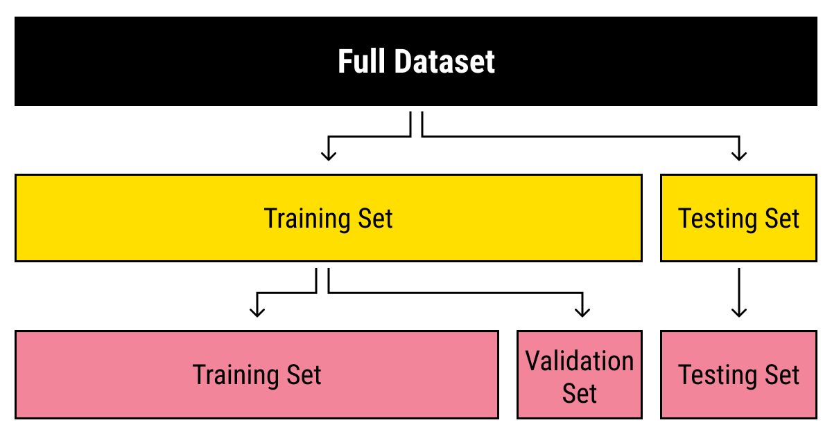 Splitting of a dataset into training, testing, and validation datasets
