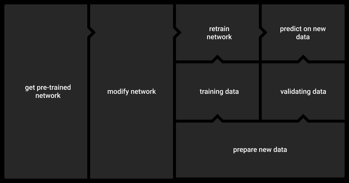 Steps in transfer learning