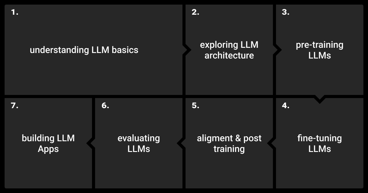 Steps to learn and build LLMs