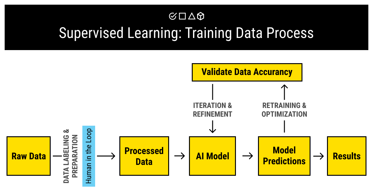 Training data in supervised machine learning