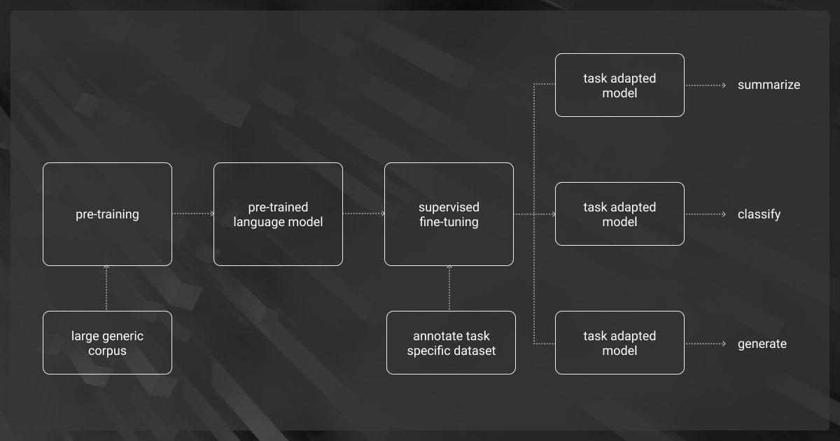 Supervised fine-tuning for Gemini