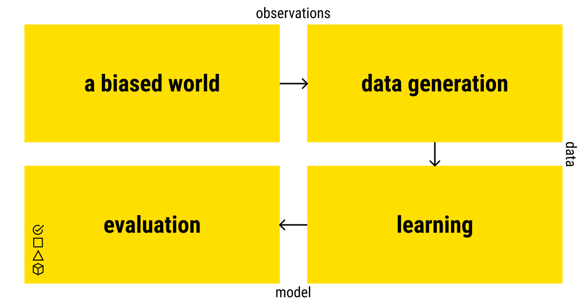 A taxonomy of biases in machine learning
