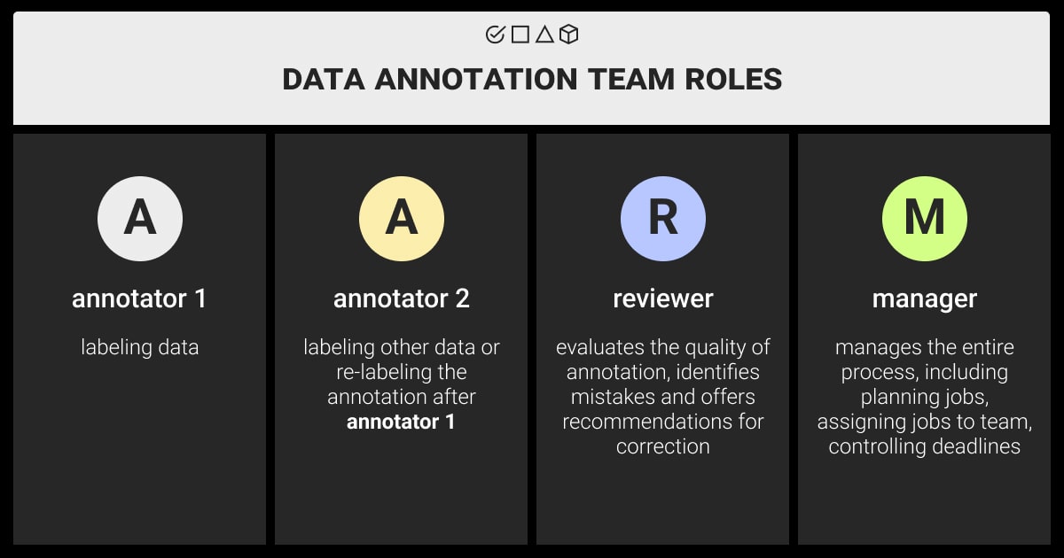 Data annotation team roles