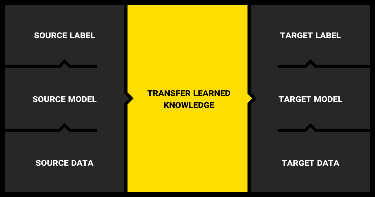 Knowledge transfer between a source model and a target model