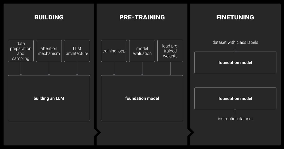 The process of building an LLM