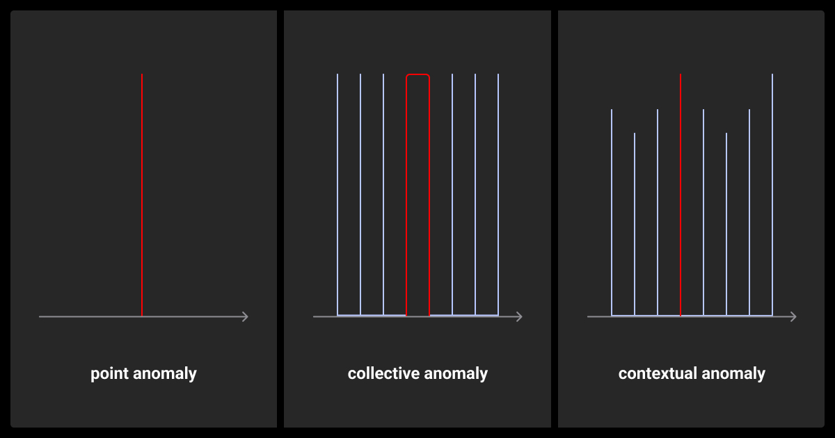 Three categories of anomalies in machine learning