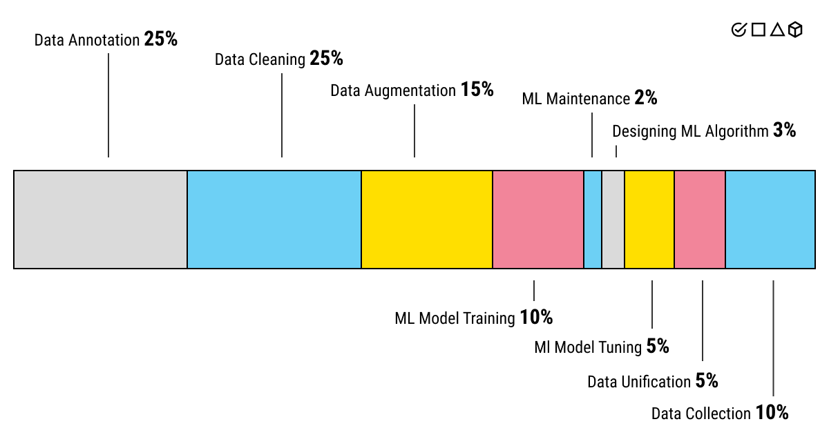 Time spent on different tasks in an AI project