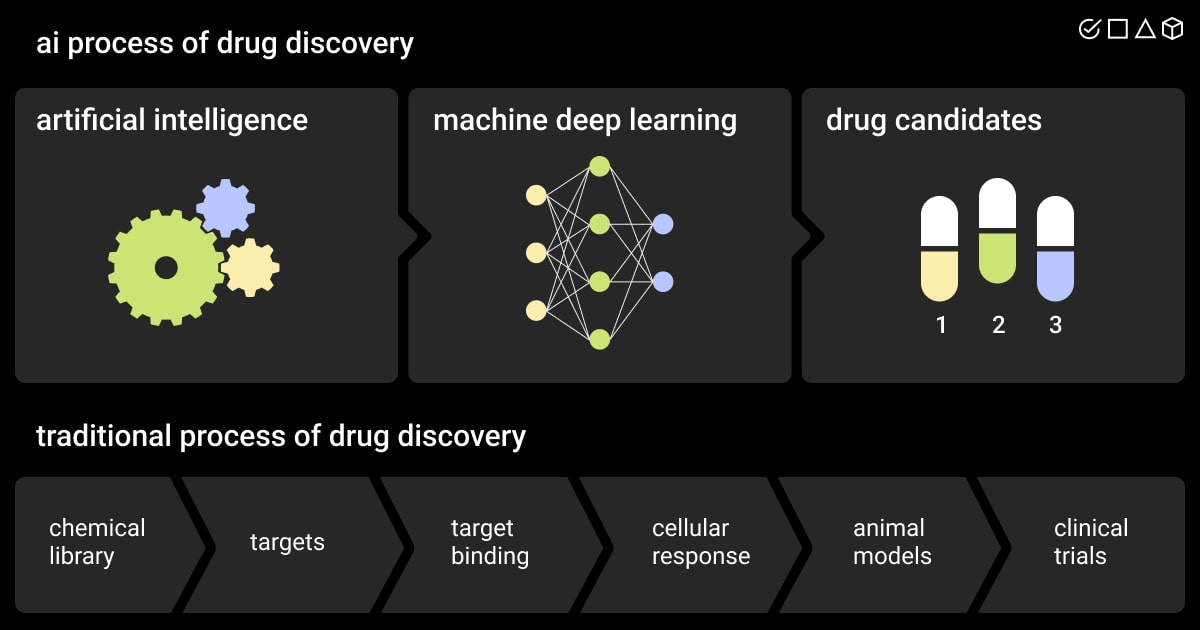 Traditional vs. AI process of drug discovery