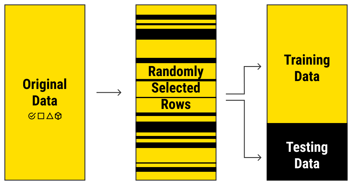 Training data vs testing data in ML