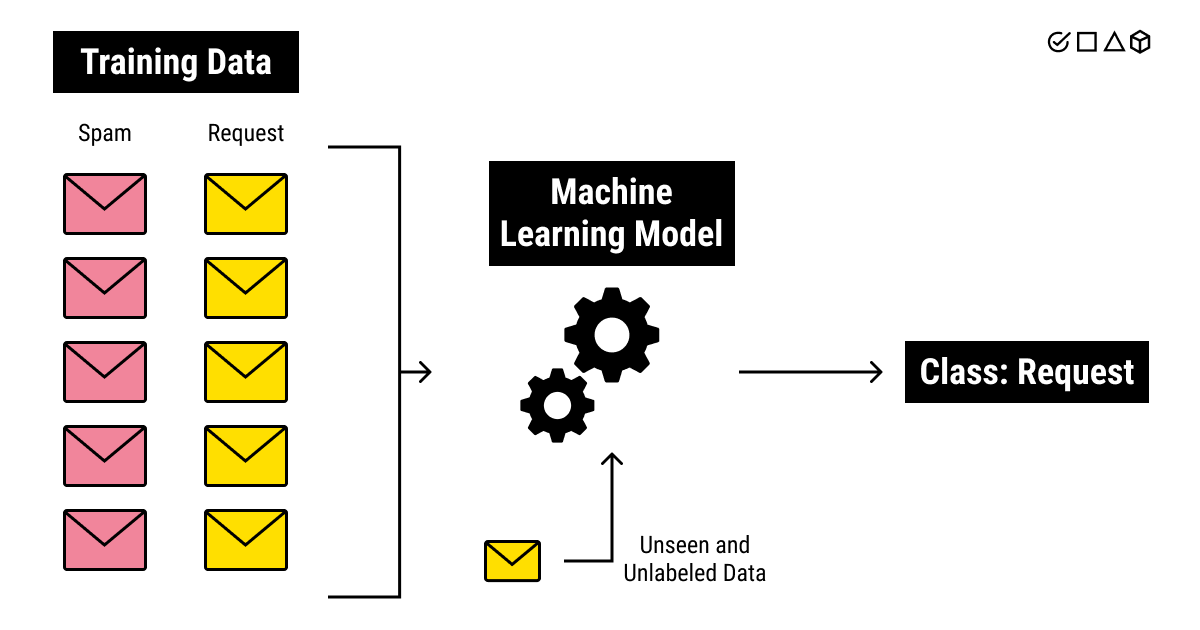 Unsupervised sales learning training