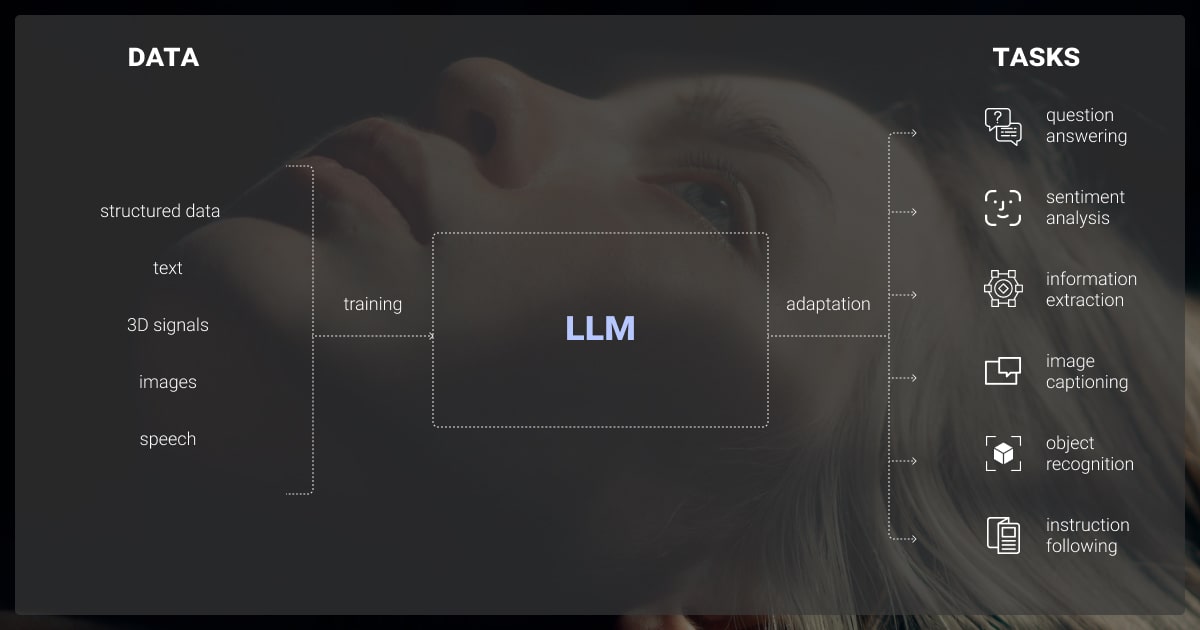 Training and adaptation of LLMs