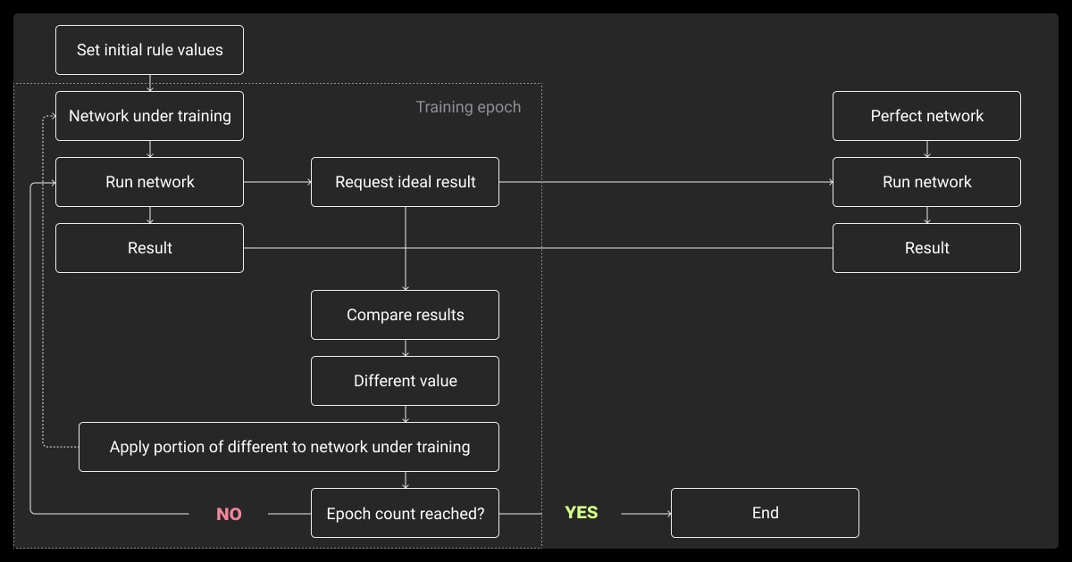 Training process for gradient descent expert systems