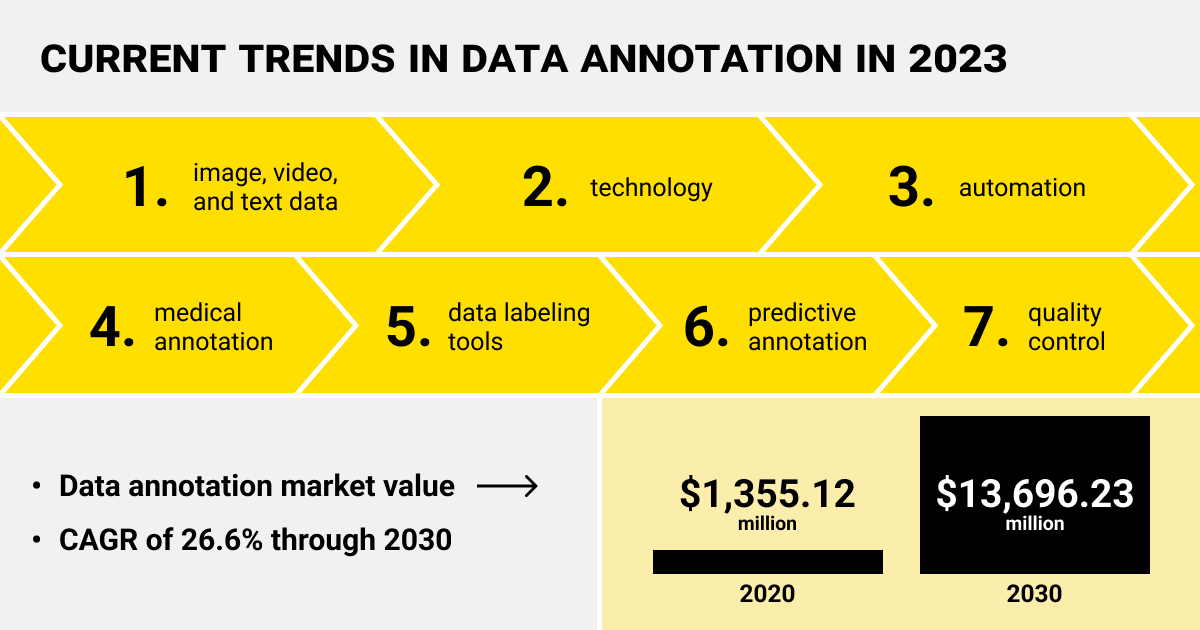 Current trends in data annotation in 2023